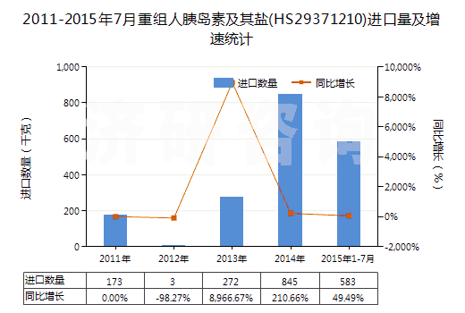 2011-2015年7月重組人胰島素及其鹽(HS29371210)進(jìn)口量及增速統(tǒng)計